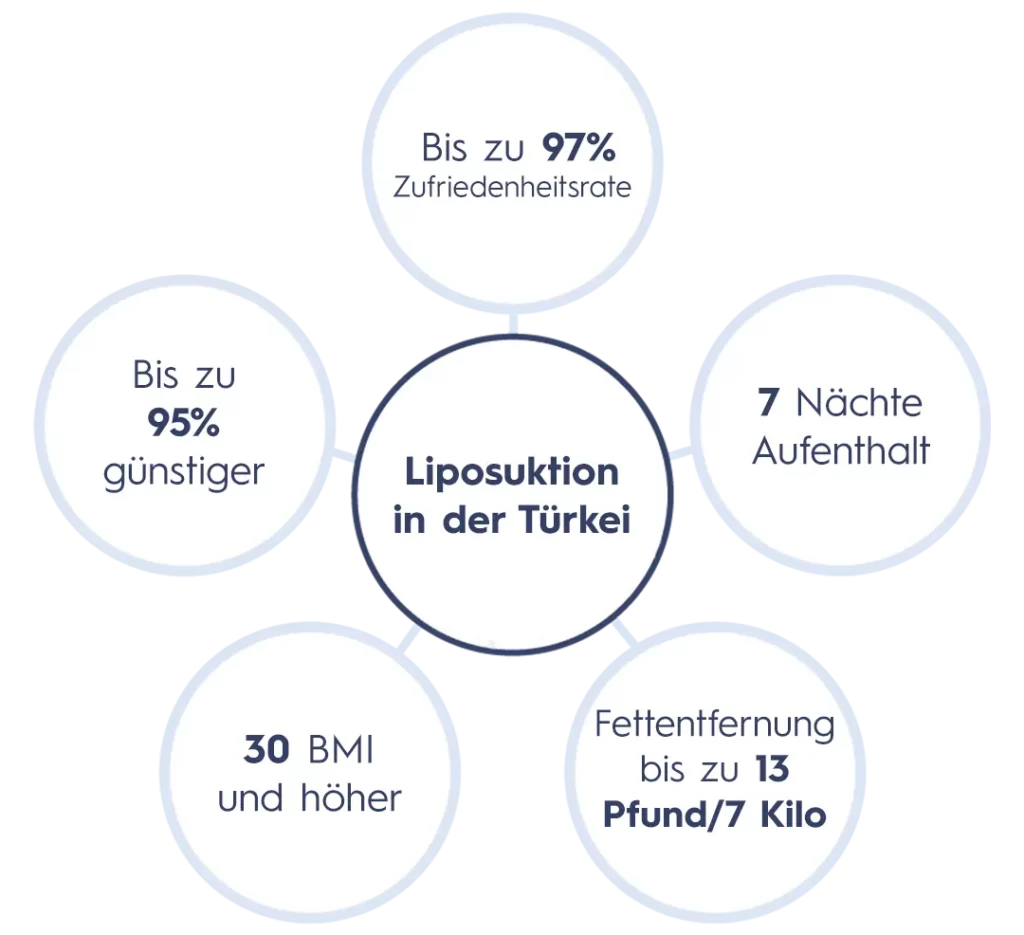 Liposuction In Turkey - De