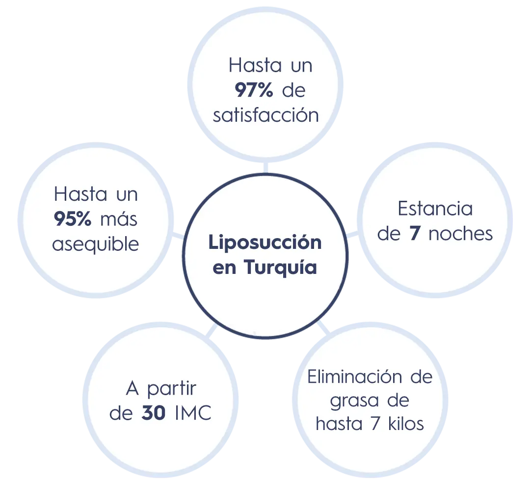 Liposuction In Turkey - Es