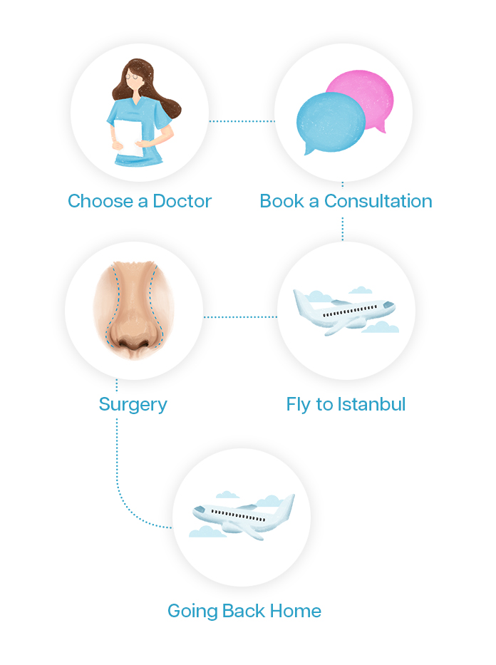 Rhinoplasty In Turkey Step By Step