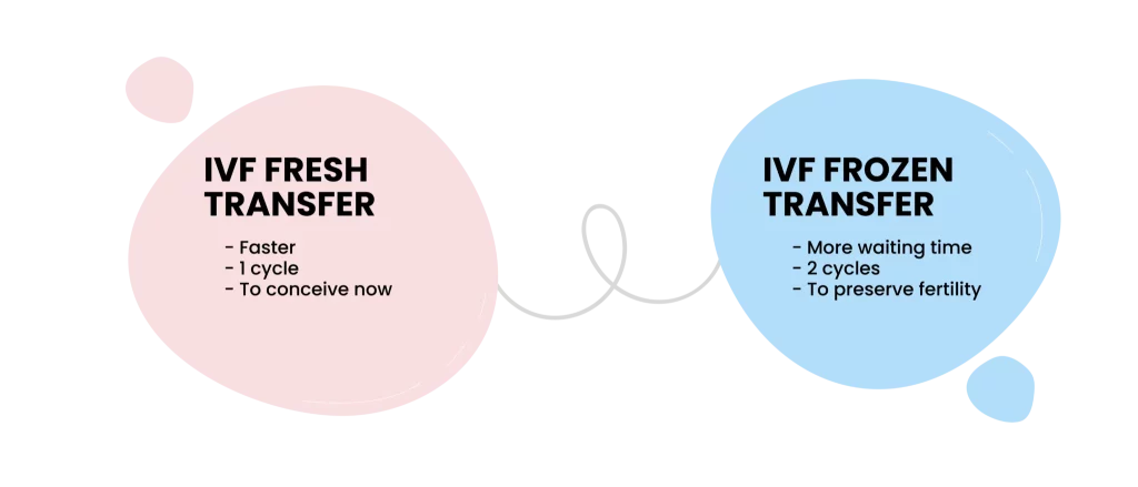Frozen Vs Fresh Ivf Transfer