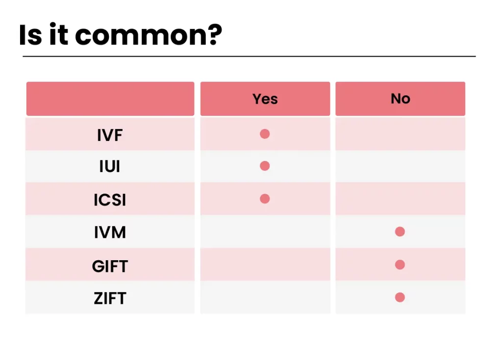 How Common Is Ivf
