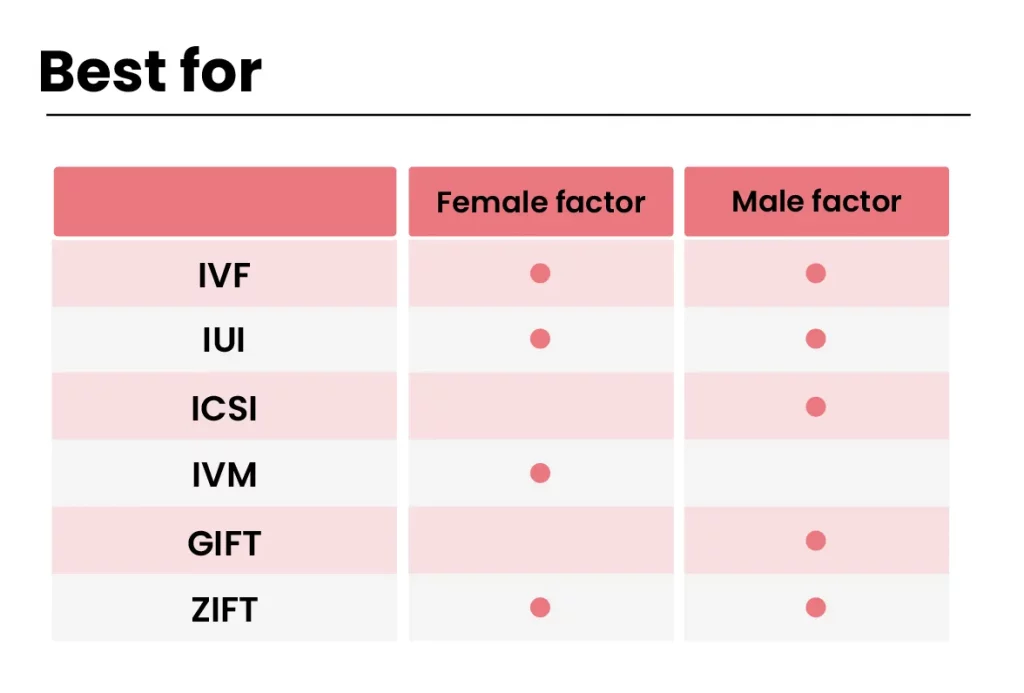 W Table That Shows Which Ivf Type Best For Male Or Female