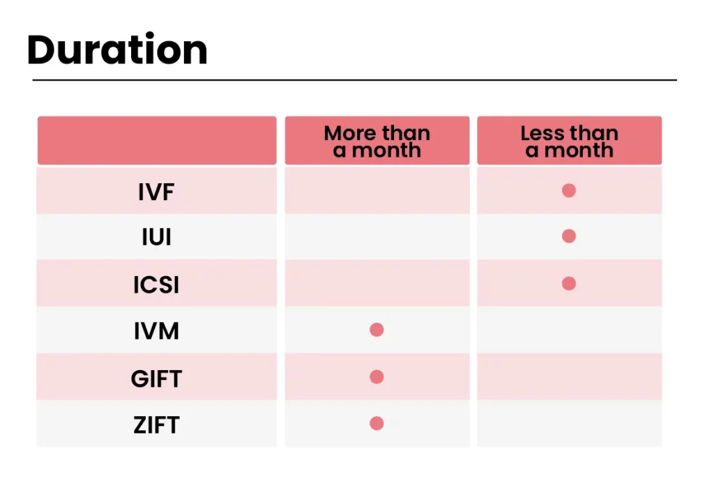Ivf Duration Table