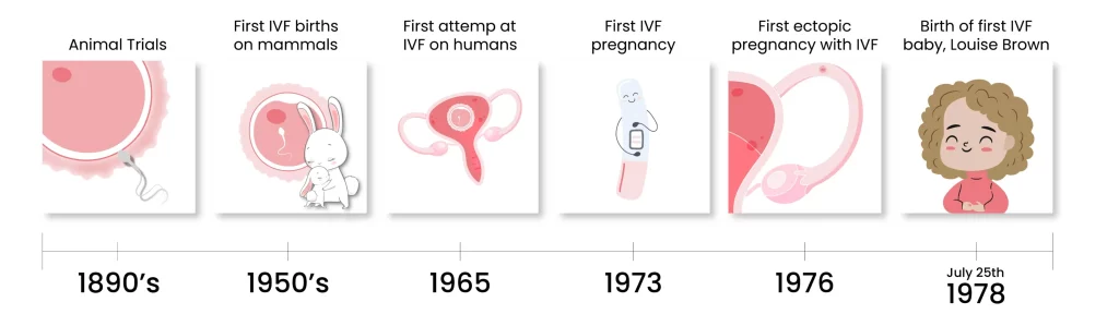 An Infographic That Shows History Of Ivf