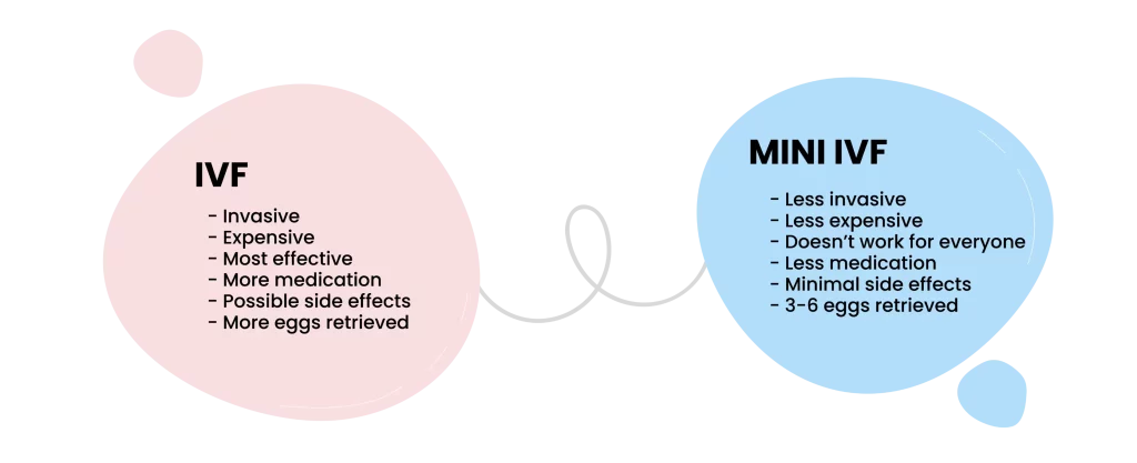 An Infographic That Shpws The Differences Between Ivf And Mini Ivf
