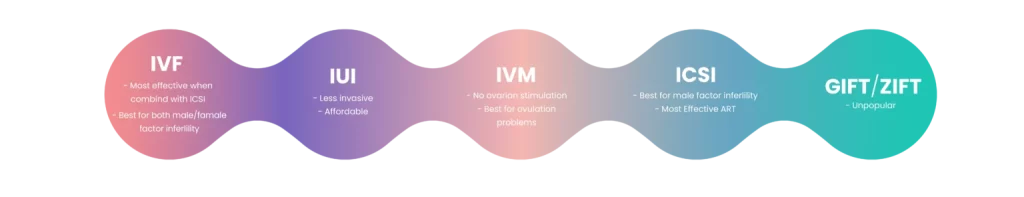 Other Assisted Reproductive Technologies